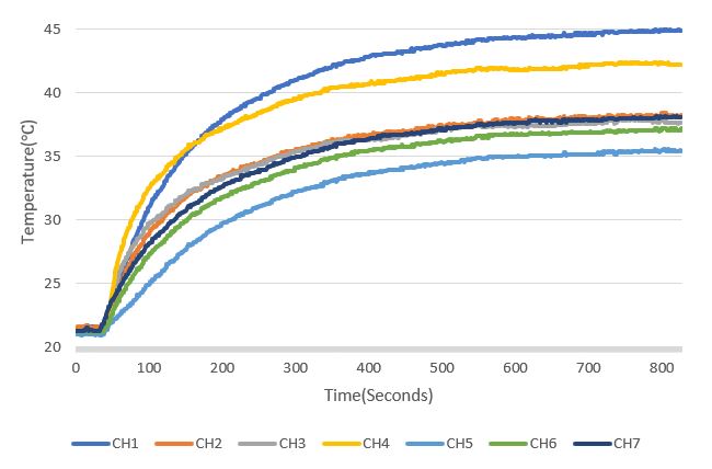 PMP41078 Magnetic Thermal Performance at 100Aout