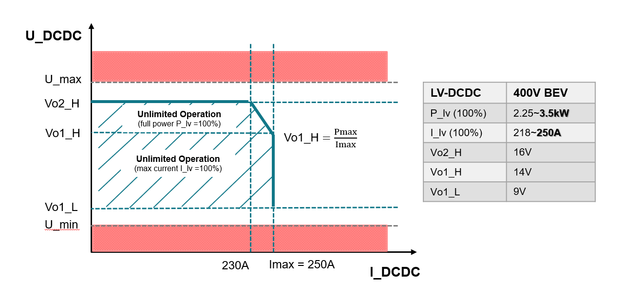 PMP41078 Maximum Output Power and Maximum Output Current