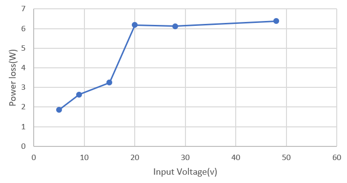 PMP41115 Power Loss Across Input Voltage