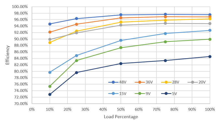 PMP41115 OTG Mode Efficiency at 10S Battery Across
                        Vout and Load