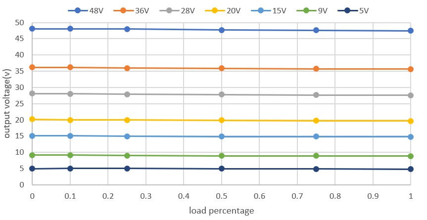 PMP41115 Vout Regulation at 12S Battery