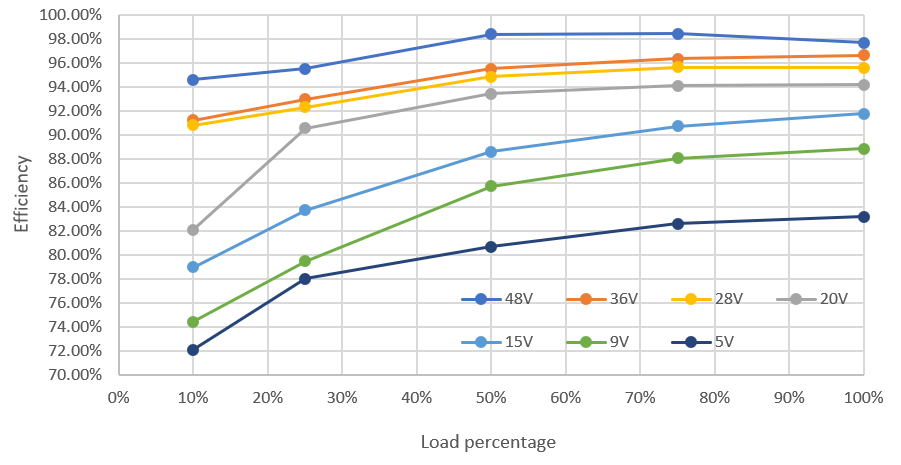 PMP41115 OTG Mode Efficiency at 12S Battery Across
                        Vout and Load