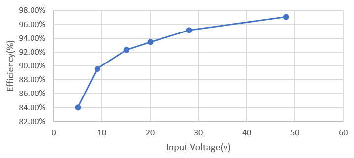 PMP41115 Charge Mode Efficiency Across Input
                    Voltage