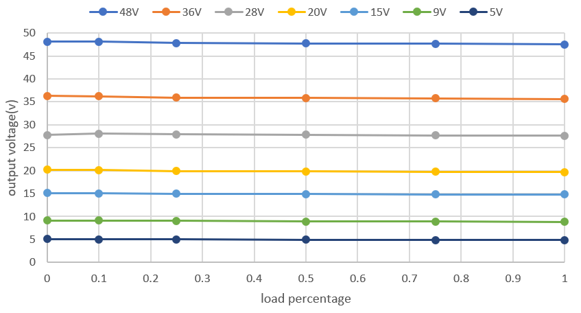 PMP41115 Vout Regulation at 10S
                    Battery