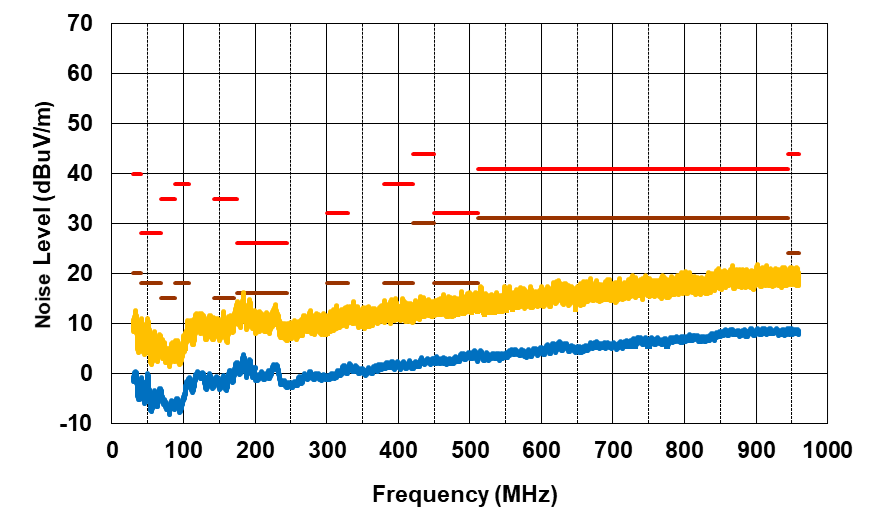 PMP41092 Radiated EMI From 30MHz to 1000MHz,
                            VPA_BUS = VPB_BUS = 20V, IPA_BUS =
                        2.25A, IPB_BUS = 0.75A, Horizontal