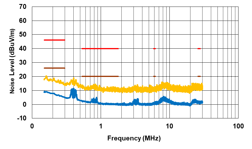 PMP41092 Radiated EMI From 150kHz to 30MHz,
                            VPA_BUS = VPB_BUS = 20V, IPA_BUS =
                        2.25A, IPB_BUS = 0.75A