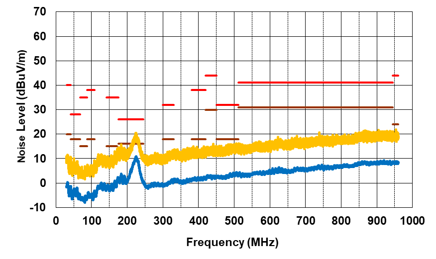 PMP41092 Radiated EMI From 30MHz to 1000MHz,
                            VPA_BUS = VPB_BUS = 20V, IPA_BUS =
                            IPB_BUS = 1.5A, Horizontal