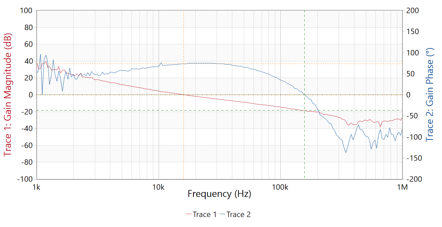 PMP41092 TPS25772-Q1 14VIN, 5V 3A OUT Bode
                        Plots