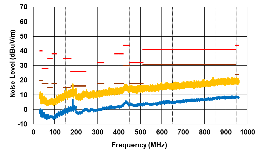 PMP41092 Radiated EMI From 30MHz to 1000MHz,
                            VPA_BUS = VPB_BUS = 5V, IPA_BUS =
                            IPB_BUS = 3A, Vertical