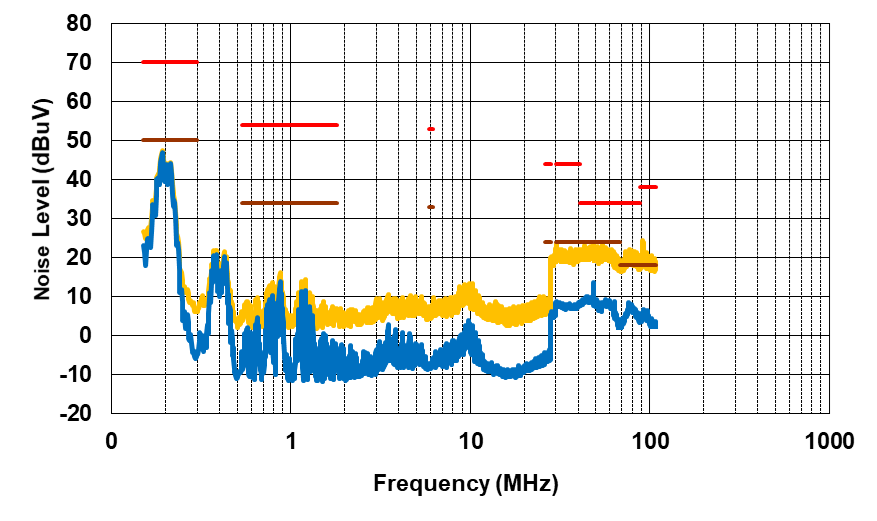 PMP41092 Conducted EMI, VPA_BUS =
                            VPB_BUS = 15V, IPA_BUS = IPB_BUS = 2A,
                        Positive Line