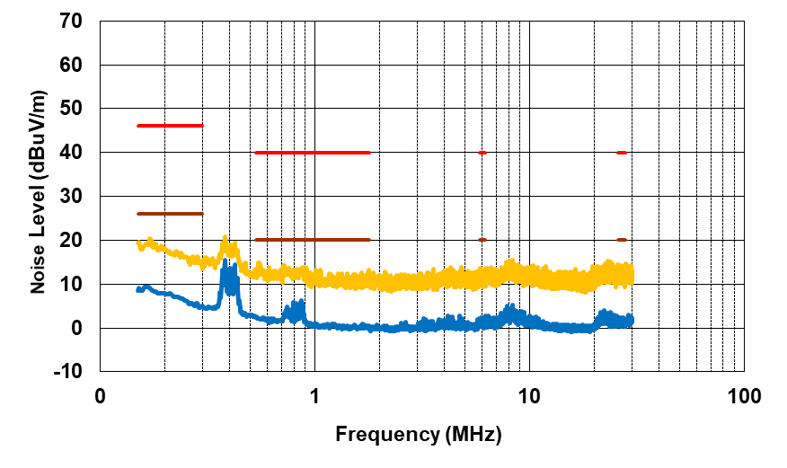 PMP41092 Radiated EMI From 150kHz to 30MHz,
                            VPA_BUS = VPB_BUS = 20V, IPA_BUS =
                        0.75A, IPB_BUS = 2.25A