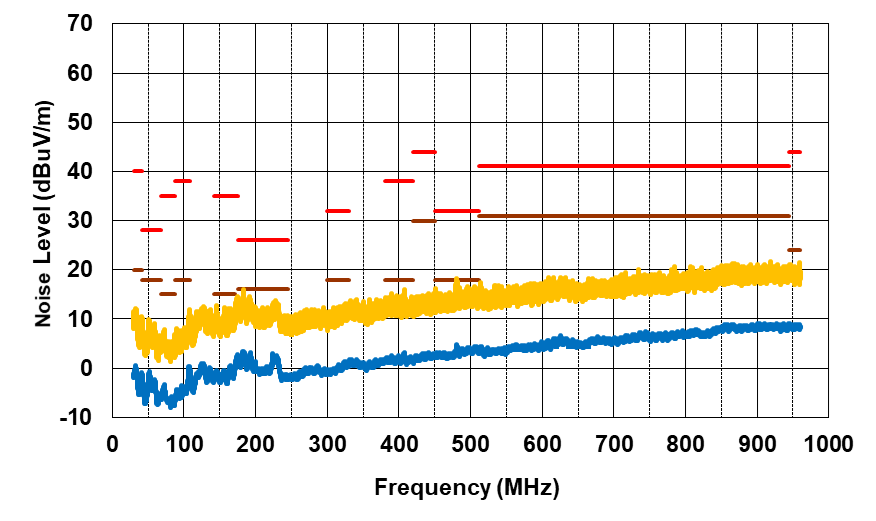 PMP41092 Radiated EMI From 30MHz to 1000MHz,
                            VPA_BUS = VPB_BUS = 20V, IPA_BUS =
                        0.75A, IPB_BUS = 2.25A, Horizontal