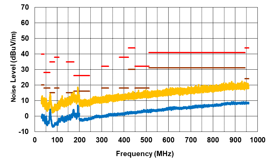 PMP41092 Radiated EMI From 30MHz to 1000MHz,
                            VPA_BUS = VPB_BUS = 20V, IPA_BUS =
                        2.25A, IPB_BUS = 0.75A, Vertical