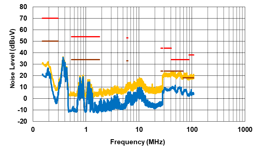 PMP41092 Conducted EMI, VPA_BUS =
                            VPB_BUS = 20V, IPA_BUS = 0.75A, IPB_BUS
                        = 2.25A, Positive Line