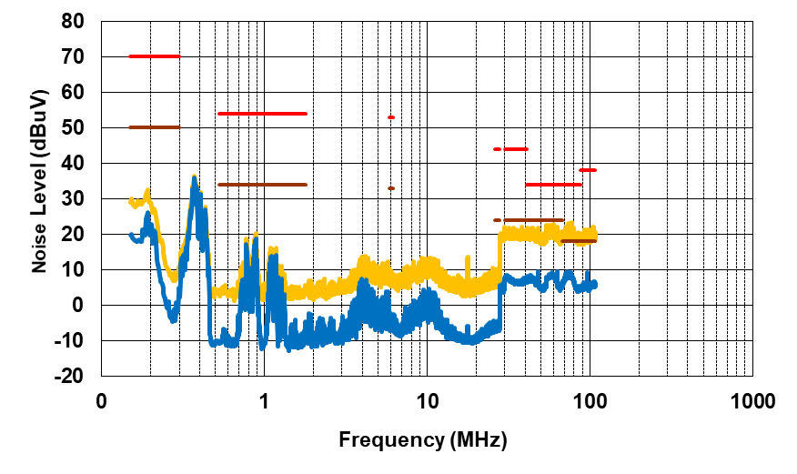 PMP41092 Conducted EMI, VPA_BUS =
                            VPB_BUS = 20V, IPA_BUS = 0.75A, IPB_BUS
                        = 2.25A, Negative Line