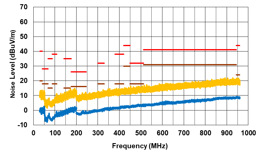 PMP41092 Radiated EMI From 30MHz to 1000MHz,
                            VPA_BUS = VPB_BUS = 20V, IPA_BUS =
                        0.75A, IPB_BUS = 2.25A, Vertical