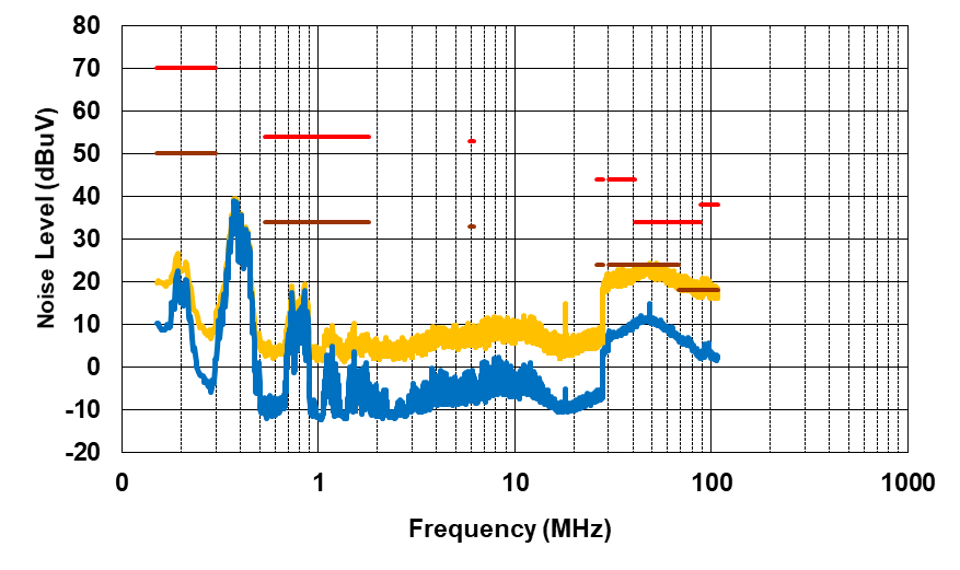 PMP41092 Conducted EMI, VPA_BUS =
                            VPB_BUS = 9V, IPA_BUS = IPB_BUS = 3A,
                        Positive Line