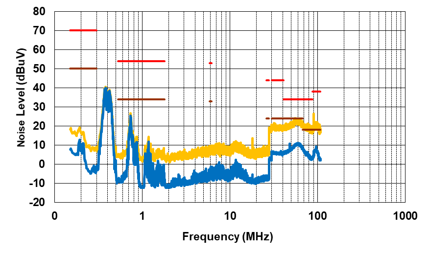 PMP41092 Conducted EMI, VPA_BUS =
                            VPB_BUS = 5V, IPA_BUS = IPB_BUS = 3A,
                        Negative Line