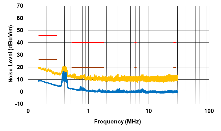 PMP41092 Radiated EMI From 150kHz to 30MHz,
                            VPA_BUS = VPB_BUS = 5V, IPA_BUS =
                            IPB_BUS = 3A