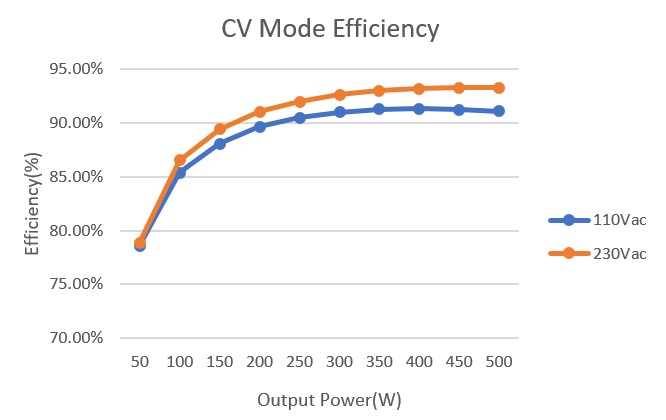 PMP41106 CV Mode Efficiency
                        Graph