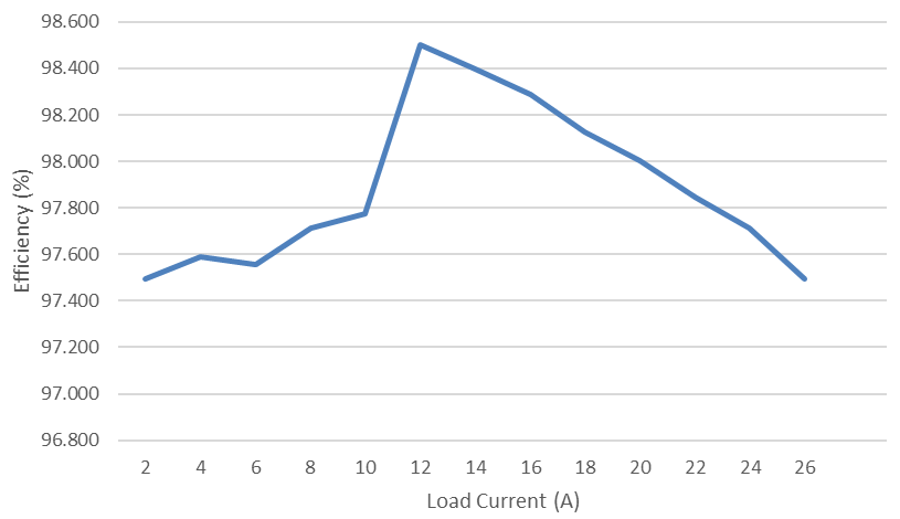 PMP23421 Efficiency at VIN = 54V,
                                                  VOUT = 50V, Close Loop