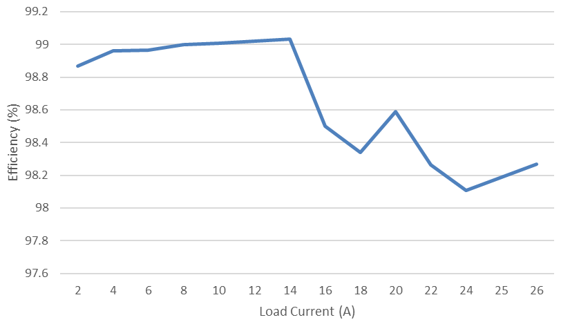 PMP23421 Efficiency at VIN = 44V,
                                                  VOUT = 50V, Close Loop