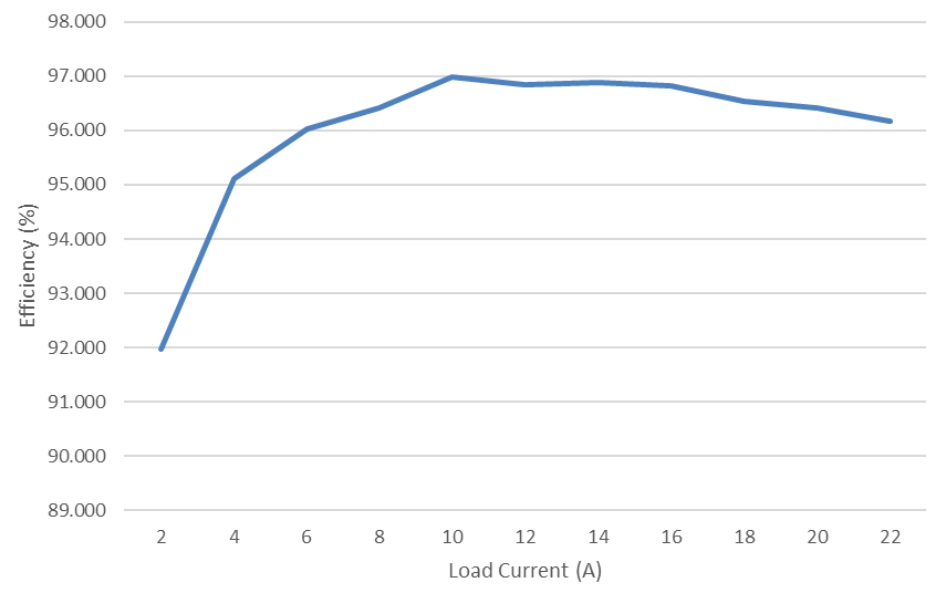 PMP23421 Efficiency at
                                                  VIN = 26.8V, VOUT = 50V,
                                                Open Loop