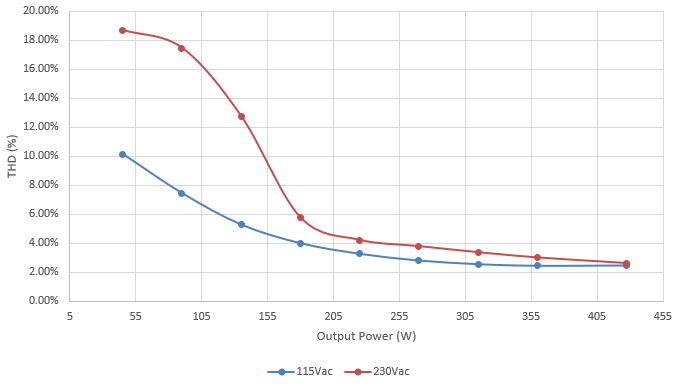 PMP23454 Input Current THD