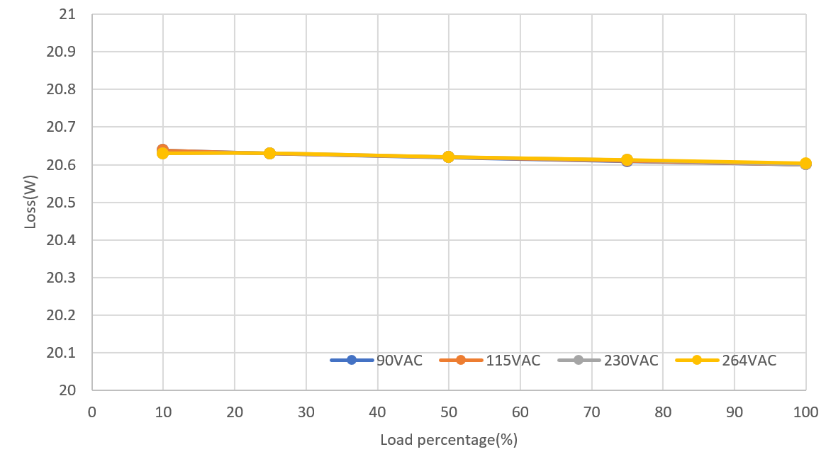 PMP41145 Vout Voltage
                    Regulation Versus AC Input and Load