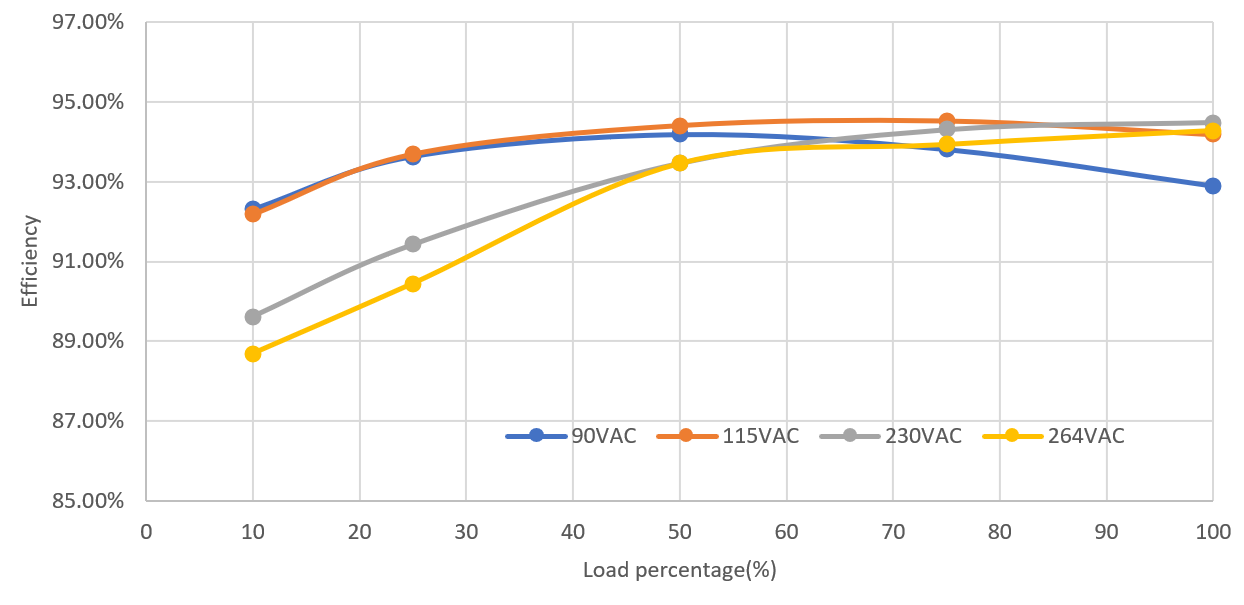 PMP41145 Efficiency Versus AC Input and Load