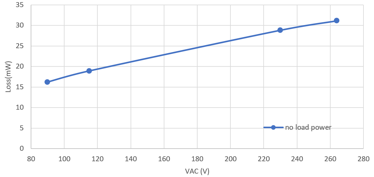 PMP41145 No Load Input Power Consumption Versus AC
                        Input Voltage