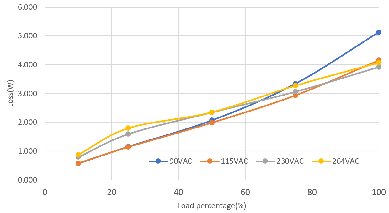 PMP41145 Power Loss Versus AC Input and Load