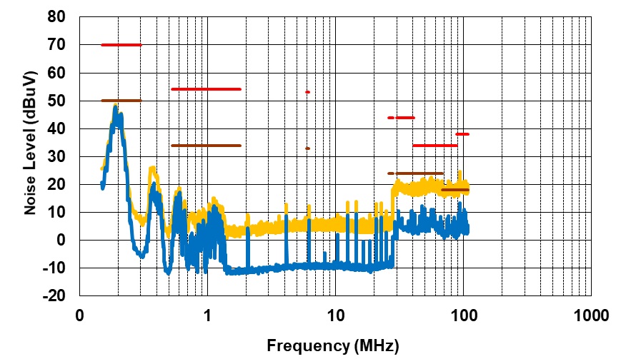 PMP41094 Conducted EMI, VPA_BUS = VPB_BUS = 15V, IPA_BUS = IPB_BUS = 3A, Negative Line