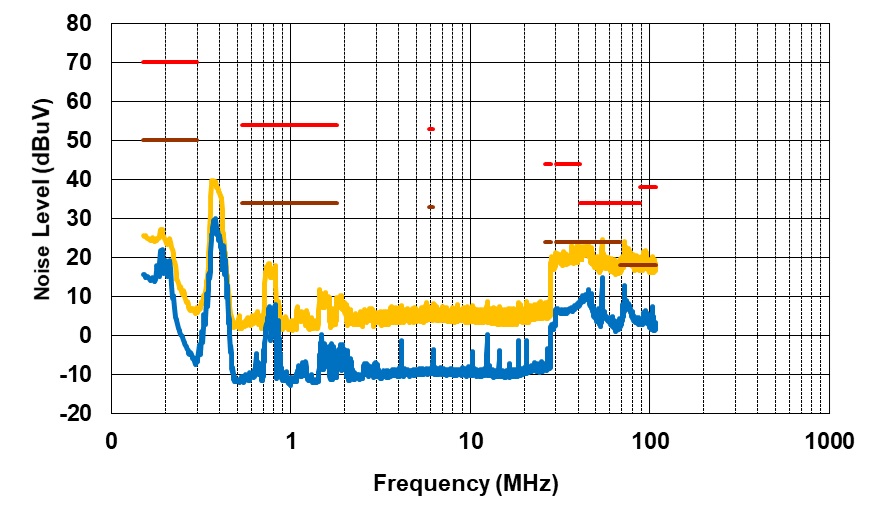 PMP41094 Conducted EMI, VPA_BUS = VPB_BUS = 20V, IPA_BUS = IPB_BUS = 2.25A, Positive Line