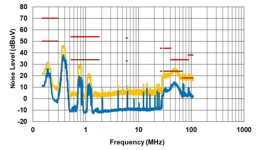 PMP41094 Conducted EMI, VPA_BUS = VPB_BUS = 9V, IPA_BUS = IPB_BUS = 3A, Negative Line