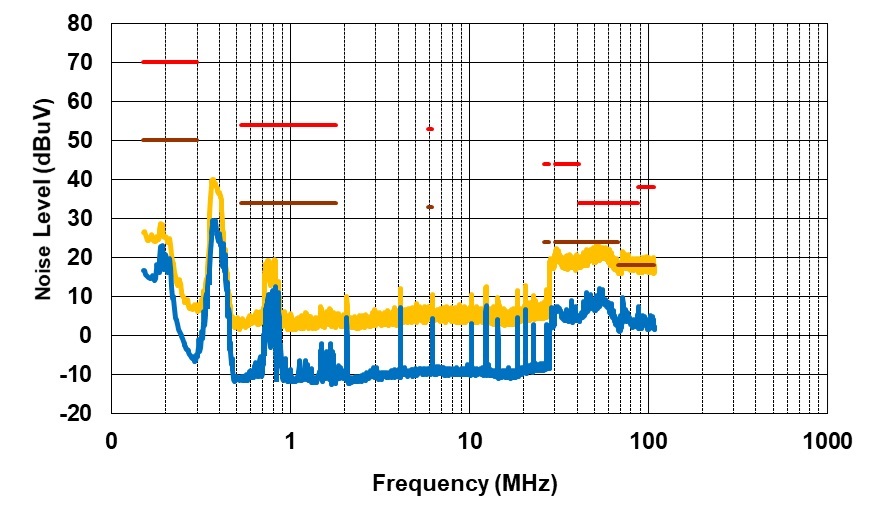 PMP41094 Conducted EMI, VPA_BUS = VPB_BUS = 20V, IPA_BUS = 3A, IPB_BUS = 1.5A, Negative Line