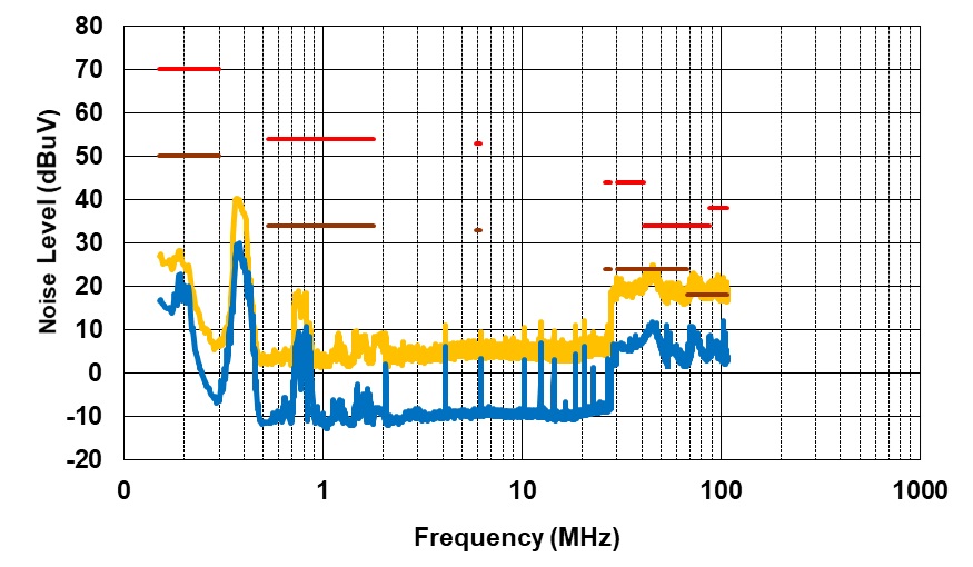 PMP41094 Conducted EMI, VPA_BUS = VPB_BUS = 20V, IPA_BUS = IPB_BUS = 2.25A, Negative Line