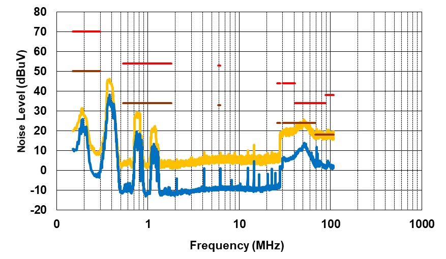 PMP41094 Conducted EMI, VPA_BUS = VPB_BUS = 9V, IPA_BUS = IPB_BUS = 3A, Positive Line