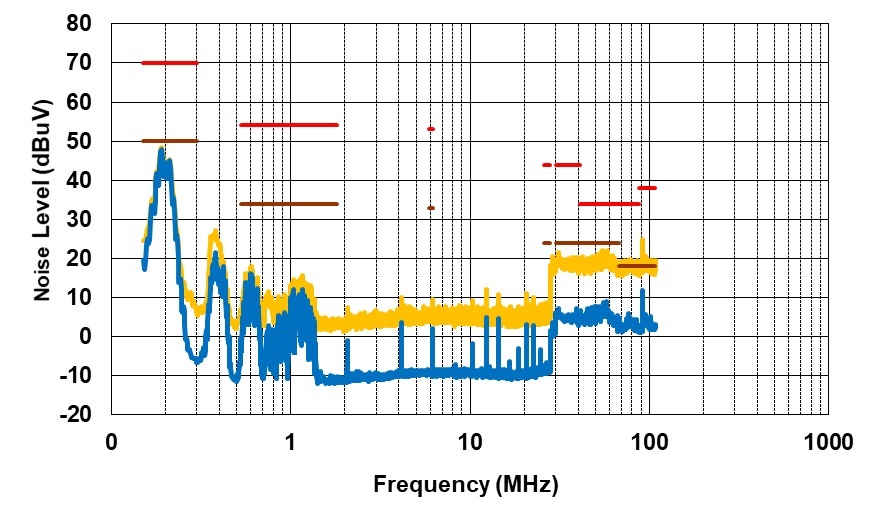 PMP41094 Conducted EMI, VPA_BUS = VPB_BUS = 15V, IPA_BUS = IPB_BUS = 3A, Positive Line