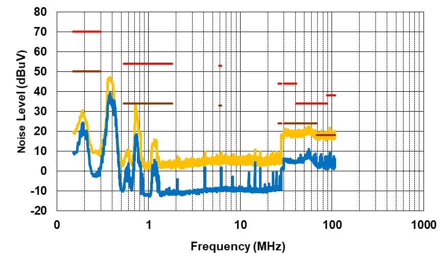 PMP41094 Conducted EMI, VPA_BUS = VPB_BUS = 5V, IPA_BUS = IPB_BUS = 3A, Positive Line