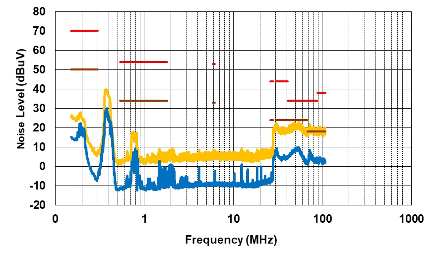 PMP41094 Conducted EMI, VPA_BUS = VPB_BUS = 20V, IPA_BUS = 3A, IPB_BUS = 1.5A, Positive Line