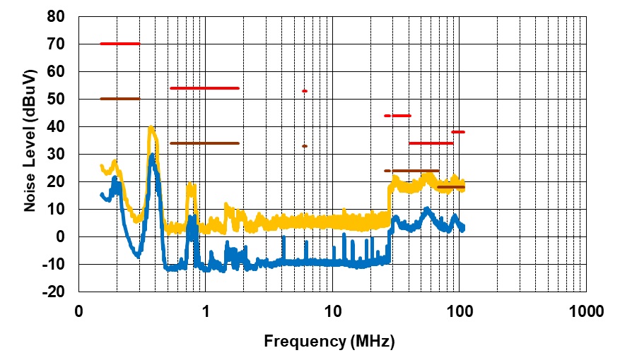 PMP41094 Conducted EMI, VPA_BUS = VPB_BUS = 20V, IPA_BUS = 1.5A, IPB_BUS = 3A, Positive Line