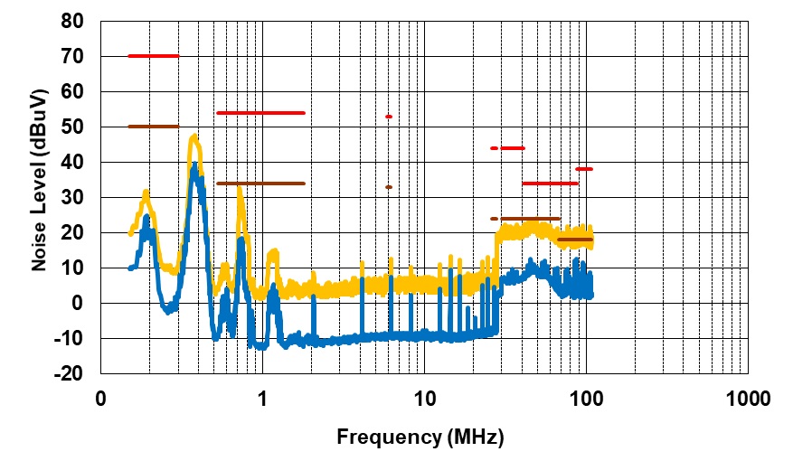 PMP41094 Conducted EMI, VPA_BUS = VPB_BUS = 5V, IPA_BUS = IPB_BUS = 3A, Negative Line