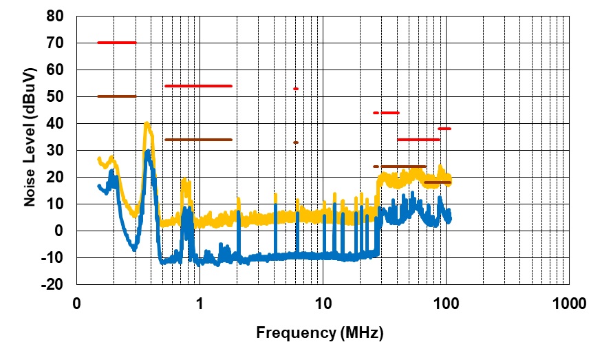 PMP41094 Conducted EMI, VPA_BUS = VPB_BUS = 20V, IPA_BUS = 1.5A, IPB_BUS = 3A, Negative Line