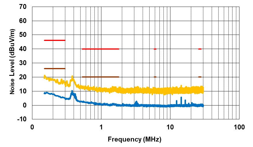 PMP41094 Radiated EMI From 150kHz to 30MHz, VPA_BUS = VPB_BUS = 9V, IPA_BUS = IPB_BUS = 3A