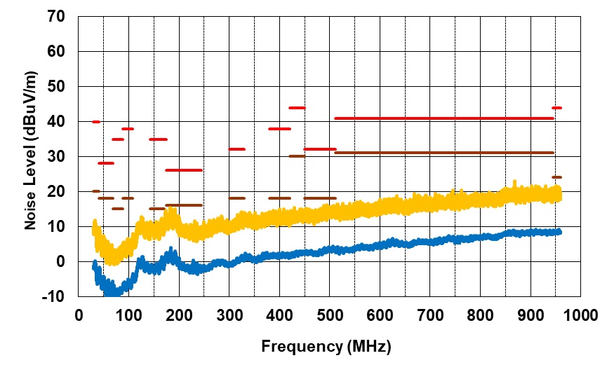 PMP41094 Radiated EMI From 30MHz to 1000MHz, VPA_BUS = VPB_BUS = 20V, IPA_BUS = 1.5A, IPB_BUS = 3A, Horizontal