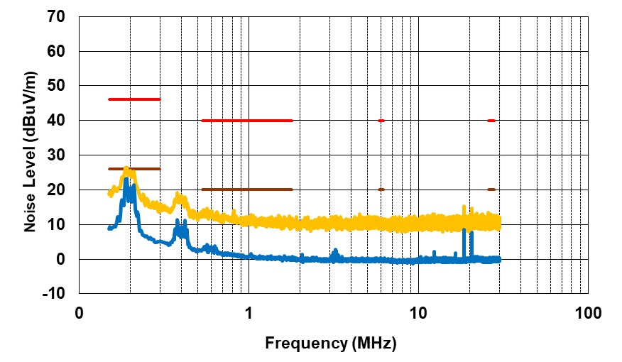 PMP41094 Radiated EMI From 150kHz to 30MHz, VPA_BUS = VPB_BUS = 15V, IPA_BUS = IPB_BUS = 3A