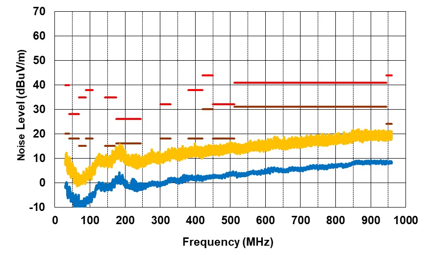 PMP41094 Radiated EMI From 30MHz to 1000MHz, VPA_BUS = VPB_BUS = 15V, IPA_BUS = IPB_BUS = 3A, Horizontal