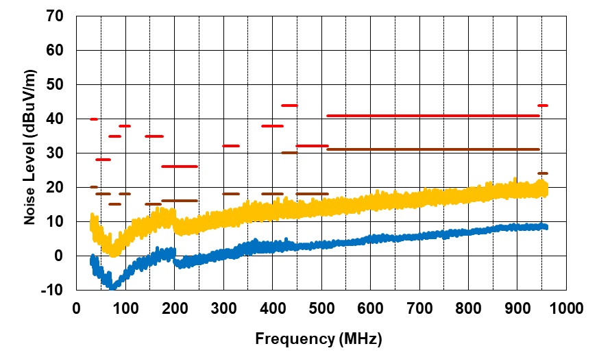 PMP41094 Radiated EMI From 30MHz to 1000MHz, VPA_BUS = VPB_BUS = 15V, IPA_BUS = IPB_BUS = 3A, Vertical