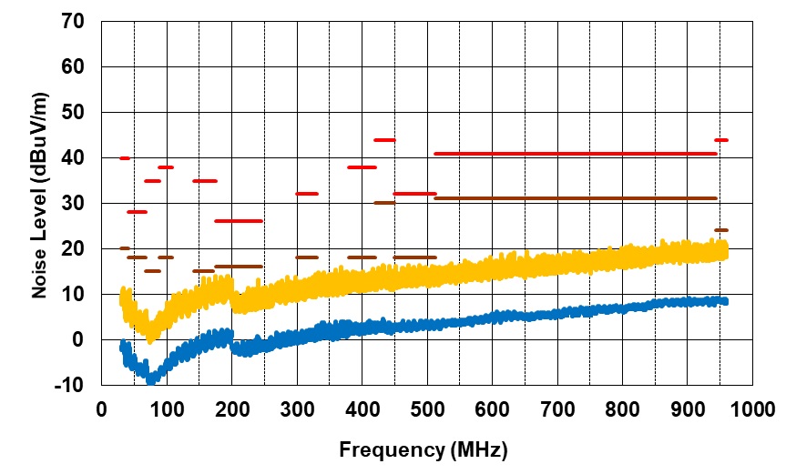 PMP41094 Radiated EMI From 30MHz to 1000MHz, VPA_BUS = VPB_BUS = 5V, IPA_BUS = IPB_BUS = 3A, Vertical